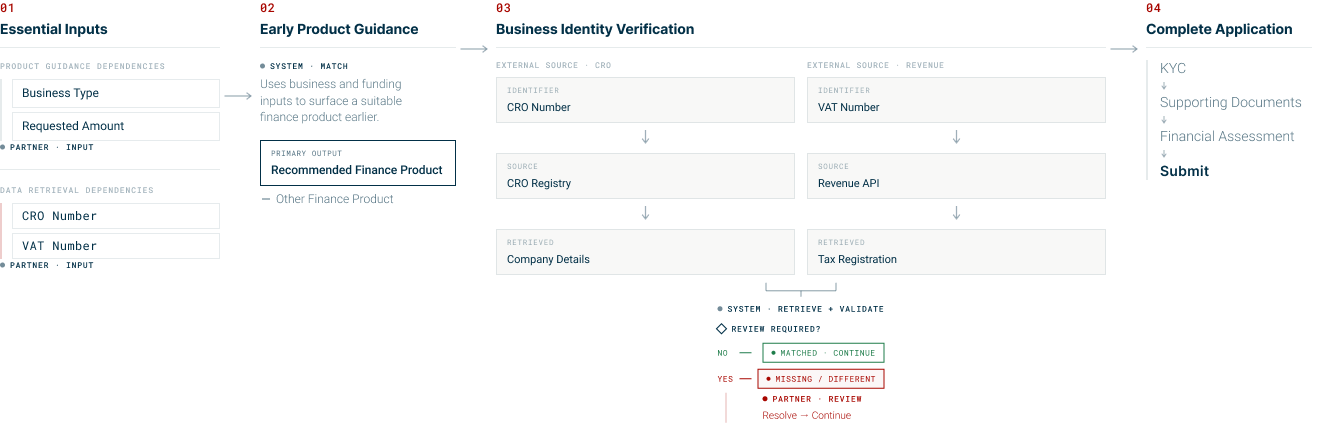 Application architecture showing essential inputs, early product guidance, business identity verification, conditional review, and application completion.