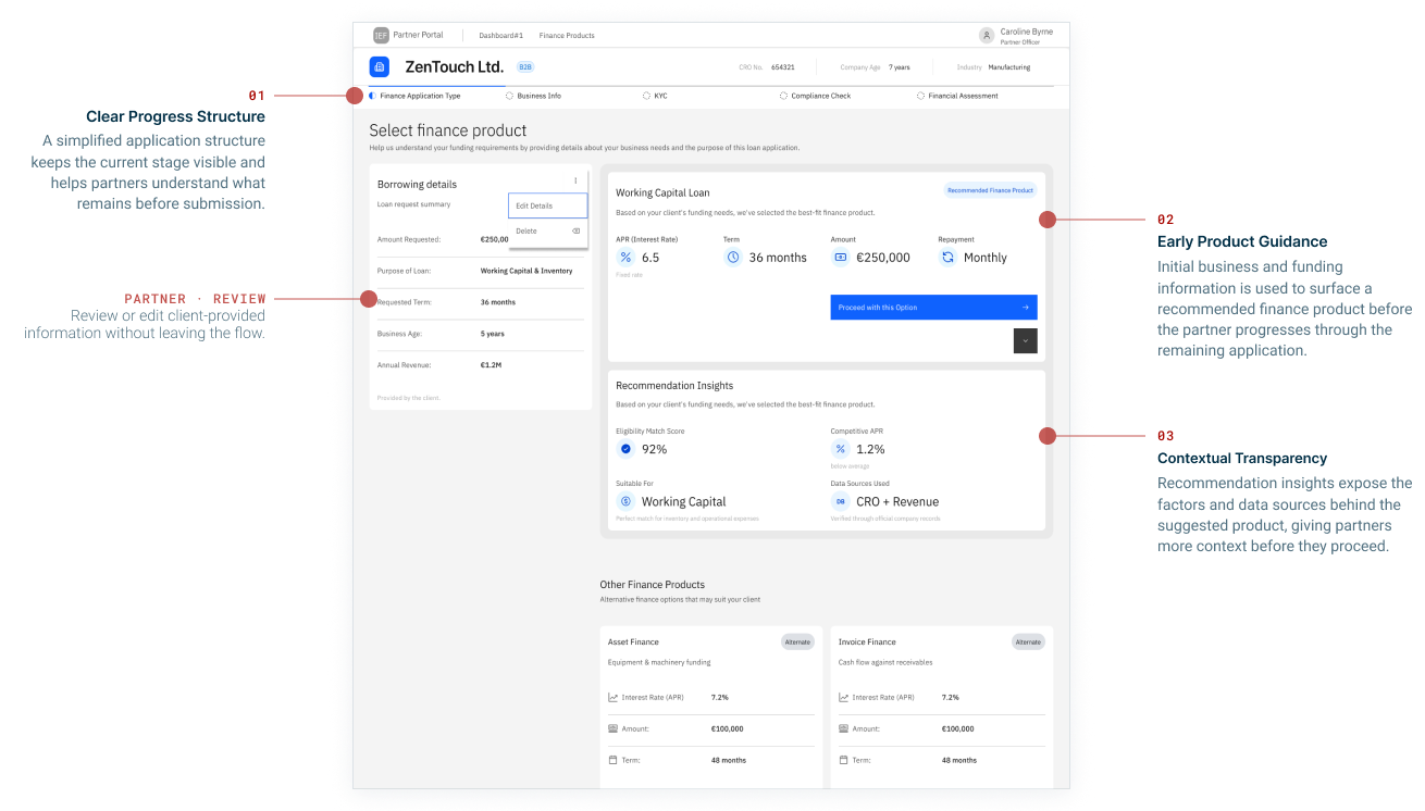 Application architecture showing essential inputs, early product guidance, business identity verification, conditional review, and application completion.